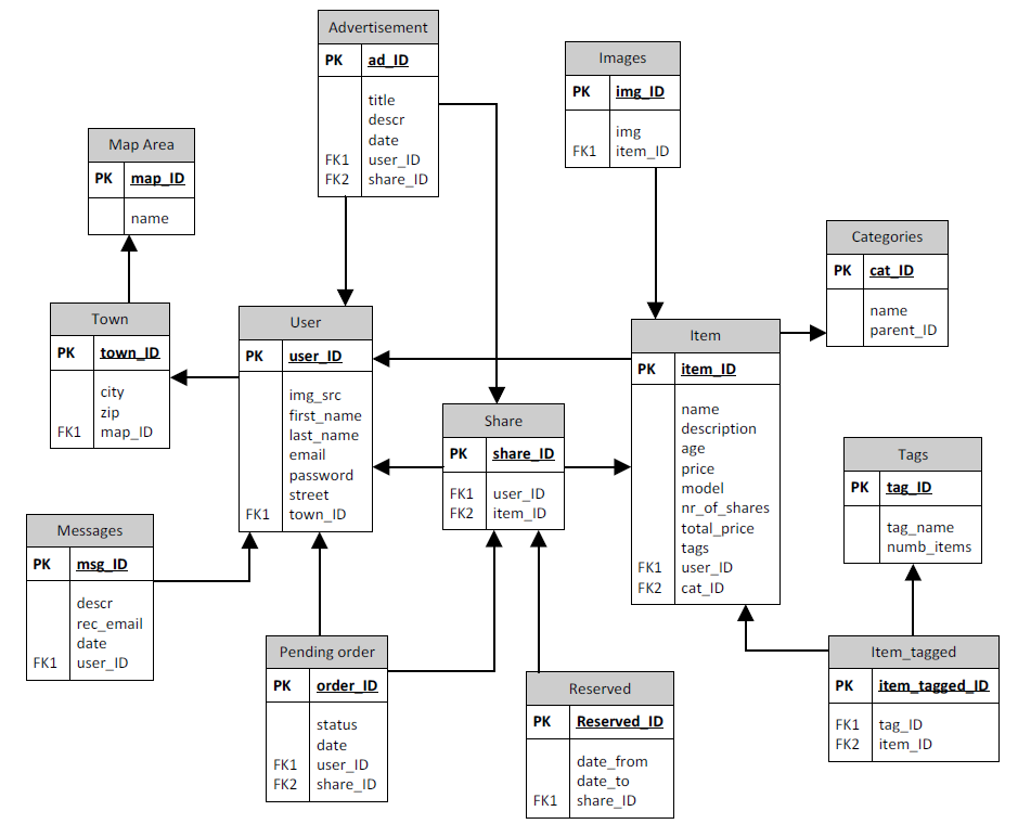 Img maps. Даталогическая модель data Modeler. Постреляционная модель данных схема. Диаграмма модели данных (data model diagram). Оргструктура модель данных er диаграмма.